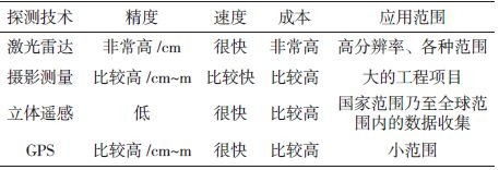 各種探測技術(shù)的對比