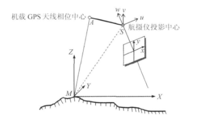 當代航空攝影測量加密方法之“GPS輔助光束法區(qū)域網(wǎng)平差”