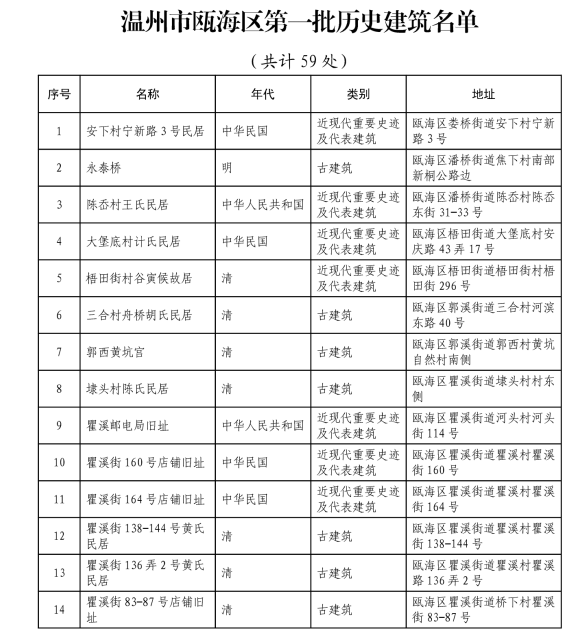 溫州市甌海區(qū)第一批歷史建筑名單